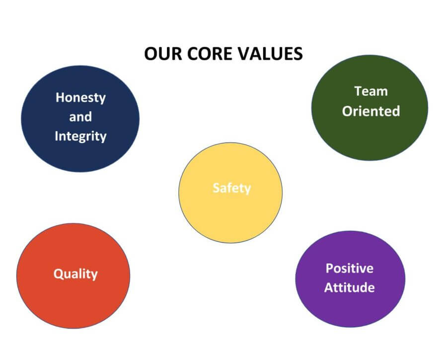 Graphic showing Farber’s core values